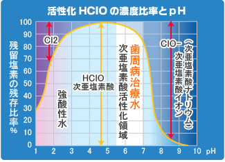 活性化HClOの濃度比率とpH